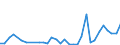 Flow: Exports / Measure: Values / Partner Country: World / Reporting Country: Poland