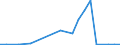 Flow: Exports / Measure: Values / Partner Country: World / Reporting Country: Slovakia