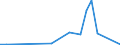 Flow: Exports / Measure: Values / Partner Country: World / Reporting Country: Slovenia