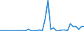 Flow: Exports / Measure: Values / Partner Country: World / Reporting Country: Turkey