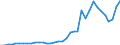 Flow: Exports / Measure: Values / Partner Country: World / Reporting Country: Australia