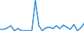 Handelsstrom: Exporte / Maßeinheit: Werte / Partnerland: World / Meldeland: Austria