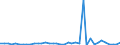 Flow: Exports / Measure: Values / Partner Country: World / Reporting Country: Denmark