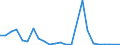 Flow: Exports / Measure: Values / Partner Country: World / Reporting Country: Estonia