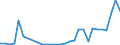 Flow: Exports / Measure: Values / Partner Country: World / Reporting Country: Lithuania