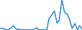 Flow: Exports / Measure: Values / Partner Country: World / Reporting Country: Portugal