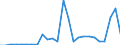 Flow: Exports / Measure: Values / Partner Country: World / Reporting Country: Slovakia