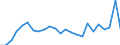 Flow: Exports / Measure: Values / Partner Country: Belgium, Luxembourg / Reporting Country: United Kingdom