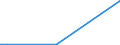 Flow: Exports / Measure: Values / Partner Country: Brazil / Reporting Country: Chile