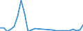Flow: Exports / Measure: Values / Partner Country: World / Reporting Country: Austria