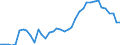 Handelsstrom: Exporte / Maßeinheit: Werte / Partnerland: World / Meldeland: Canada