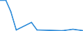 Flow: Exports / Measure: Values / Partner Country: World / Reporting Country: Chile