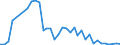 Flow: Exports / Measure: Values / Partner Country: World / Reporting Country: Denmark
