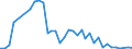 Handelsstrom: Exporte / Maßeinheit: Werte / Partnerland: World / Meldeland: Denmark