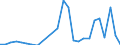 Flow: Exports / Measure: Values / Partner Country: World / Reporting Country: Slovakia