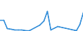 Flow: Exports / Measure: Values / Partner Country: World / Reporting Country: Slovenia