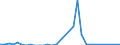 Flow: Exports / Measure: Values / Partner Country: World / Reporting Country: Sweden