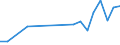 Flow: Exports / Measure: Values / Partner Country: New Zealand / Reporting Country: USA incl. PR. & Virgin Isds.