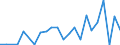 Flow: Exports / Measure: Values / Partner Country: World / Reporting Country: Sweden