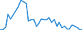 Handelsstrom: Exporte / Maßeinheit: Werte / Partnerland: World / Meldeland: Denmark