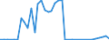 Handelsstrom: Exporte / Maßeinheit: Werte / Partnerland: World / Meldeland: Ireland