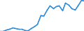 Handelsstrom: Exporte / Maßeinheit: Werte / Partnerland: World / Meldeland: Belgium