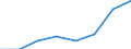 Flow: Exports / Measure: Values / Partner Country: World / Reporting Country: EU 28-Extra EU