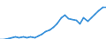 Flow: Exports / Measure: Values / Partner Country: World / Reporting Country: Hungary