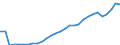 Flow: Exports / Measure: Values / Partner Country: World / Reporting Country: Lithuania