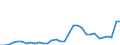 Flow: Exports / Measure: Values / Partner Country: World / Reporting Country: Poland