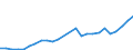 Flow: Exports / Measure: Values / Partner Country: World / Reporting Country: Slovakia