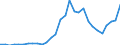 Flow: Exports / Measure: Values / Partner Country: World / Reporting Country: Slovenia