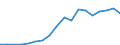 Flow: Exports / Measure: Values / Partner Country: Colombia / Reporting Country: Latvia