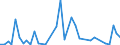 Flow: Exports / Measure: Values / Partner Country: Germany / Reporting Country: Ireland