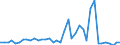 Flow: Exports / Measure: Values / Partner Country: World / Reporting Country: Canada