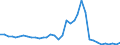 Flow: Exports / Measure: Values / Partner Country: World / Reporting Country: France incl. Monaco & overseas