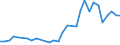 Flow: Exports / Measure: Values / Partner Country: World / Reporting Country: Hungary