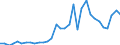 Handelsstrom: Exporte / Maßeinheit: Werte / Partnerland: World / Meldeland: Poland