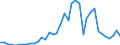 Handelsstrom: Exporte / Maßeinheit: Werte / Partnerland: World / Meldeland: Spain