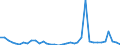 Flow: Exports / Measure: Values / Partner Country: World / Reporting Country: Sweden