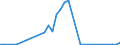 Flow: Exports / Measure: Values / Partner Country: Brazil / Reporting Country: Spain