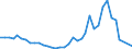 Flow: Exports / Measure: Values / Partner Country: World / Reporting Country: Australia