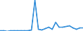 Flow: Exports / Measure: Values / Partner Country: World / Reporting Country: Austria