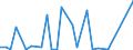 Flow: Exports / Measure: Values / Partner Country: World / Reporting Country: Slovenia