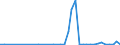 Flow: Exports / Measure: Values / Partner Country: World / Reporting Country: Denmark