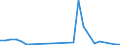 Flow: Exports / Measure: Values / Partner Country: World / Reporting Country: Israel