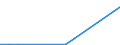 Flow: Exports / Measure: Values / Partner Country: World / Reporting Country: Lithuania