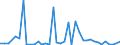 Flow: Exports / Measure: Values / Partner Country: World / Reporting Country: Spain