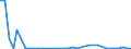 Flow: Exports / Measure: Values / Partner Country: World / Reporting Country: Sweden