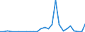 Flow: Exports / Measure: Values / Partner Country: World / Reporting Country: Turkey